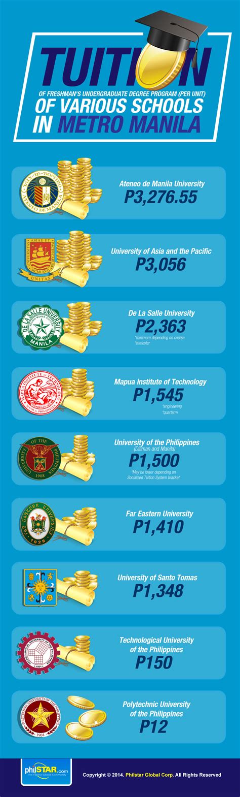 INFOGRAPHIC: Tuition per unit of Metro Manila universities | Philstar.com