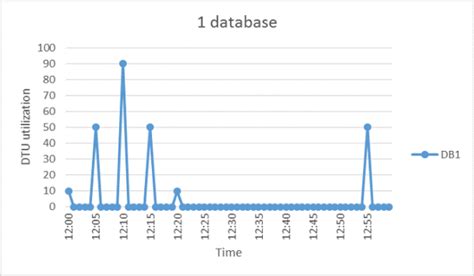 Image result for Azure SQL Elastic Pool