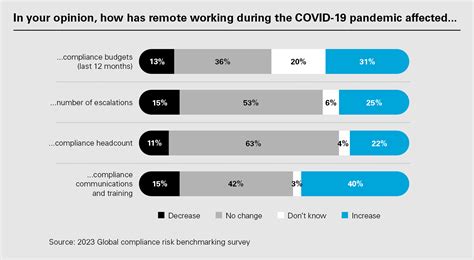 Impact of remote working on compliance and investigations | White ...
