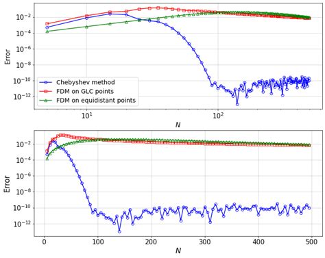 Image result for Chebyshev Method