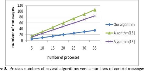 Non-Blocking Algorithm 的图像结果
