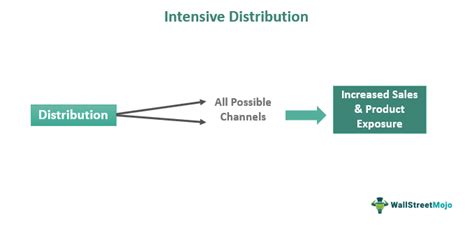 Image result for Distribution Intensity