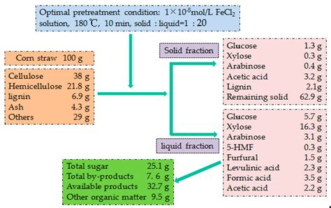 An Economical Method for Simultaneously Improving Pretreatment and ...