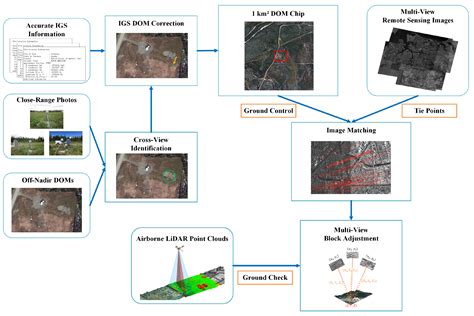 Investigation of Global International GNSS Service Control Information ...