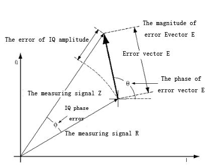 Image result for Error Vector Matrix