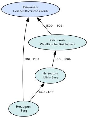 Herzogtum Berg – GenWiki