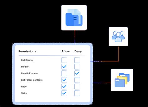 Active Directory File Permission Management
