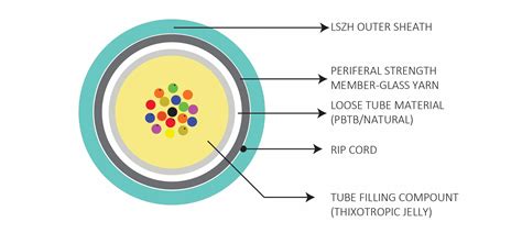 Image result for Loose Tube Fiber Color Code Chart