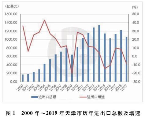 今年1-4月天津市外贸进出口值连续4个月同比两位数增长_百分点
