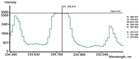 A New Intensity Adjustment Technique of Emission Spectral Analysis When ...