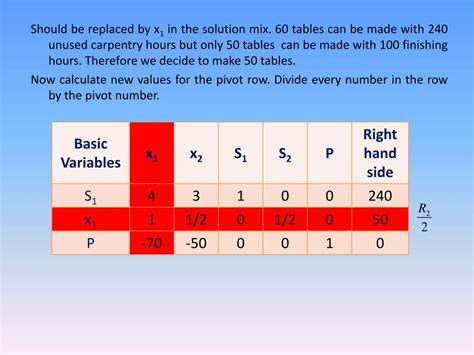 Simplex Table Method 的图像结果