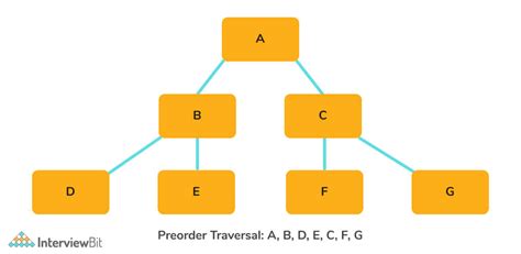 Example of Pre-Order Traversal 的图像结果