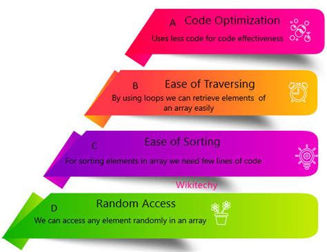 Array Structure in C 的图像结果