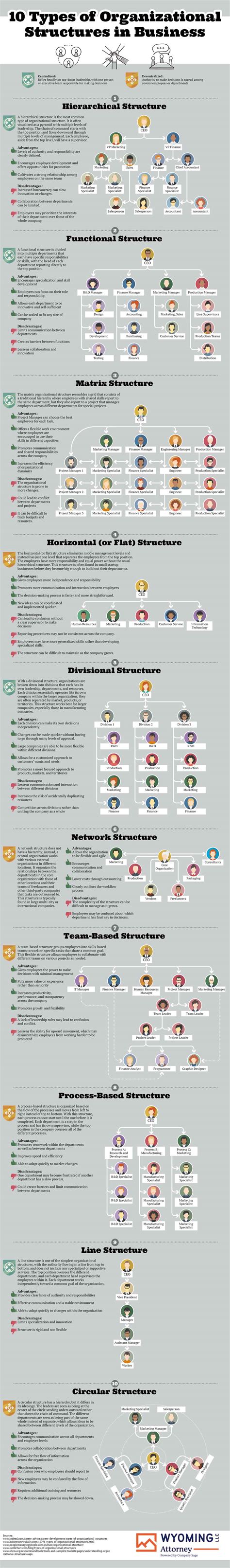 Image result for Types of Organizational Structures