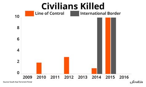 Three charts show how it is always a state of perpetual war on the Indo ...
