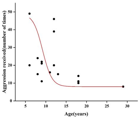 Aging-Related Behavioral Patterns in Tibetan Macaques