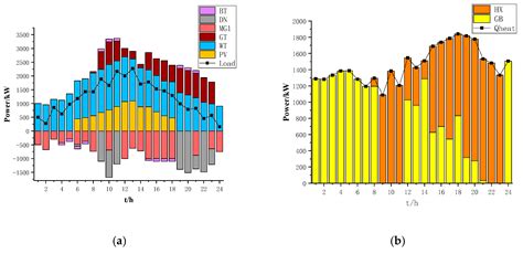 Coordinated Dispatch of Multi-Energy Microgrids and Distribution ...