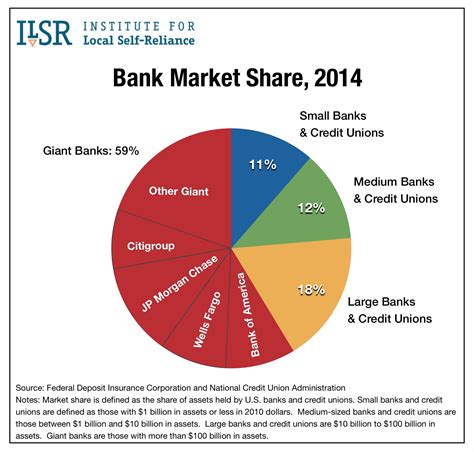 Bank Market Share by Size of Institution, 1995 to 2014 - Institute for Local Self-Reliance