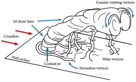 Modelling and Simulation of Effusion Cooling—A Review of Recent Progress