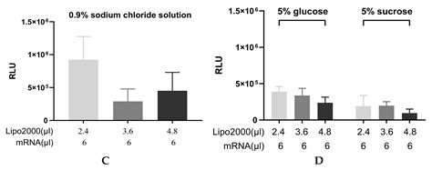 In Vitro Investigations on Optimizing and Nebulization of IVT-mRNA ...