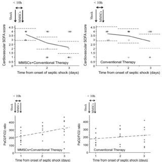 Image result for Sofa PaO2/FiO2 Converter