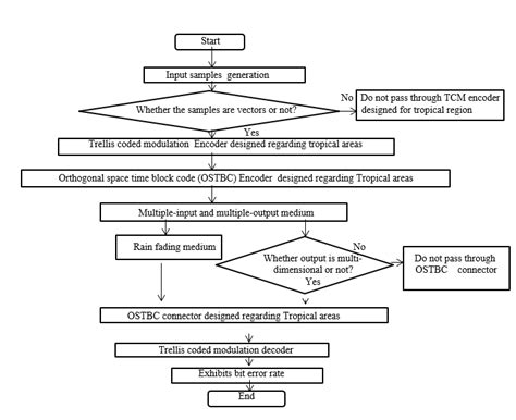 Communication Model Design 的图像结果