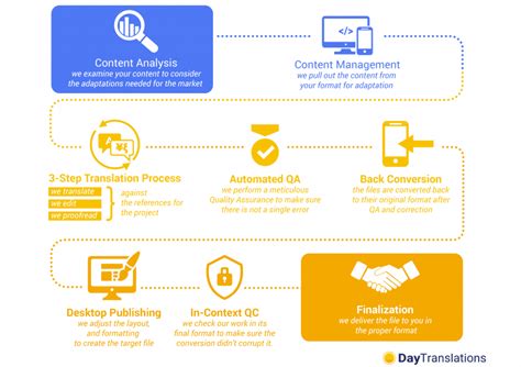 Image result for Localization for Beginners
