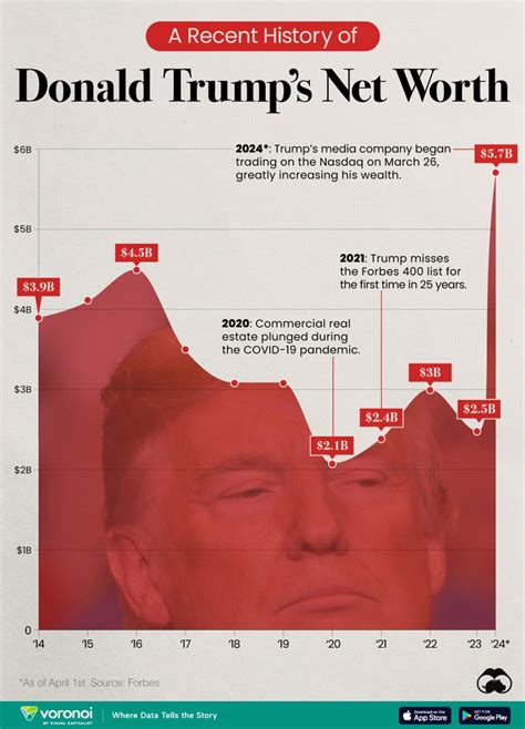 Charted: Donald Trump's Net Worth (2014-2024)