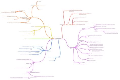Image result for 2 Topic Mind Map