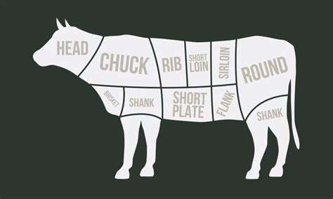 Image result for Beef Cuts