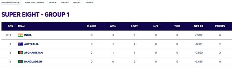2024 T20 World Cup Points Table: Updated standings after India vs ...