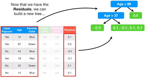 Statquest Gradient Boosting 的图像结果