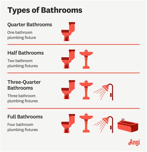 Quarter Bathroom vs. Half-Bath vs. Three-Quarter Bath: Understanding ...