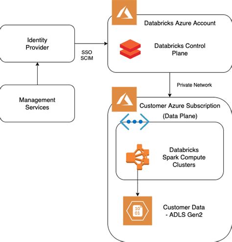 Image result for Azure Databricks Setup