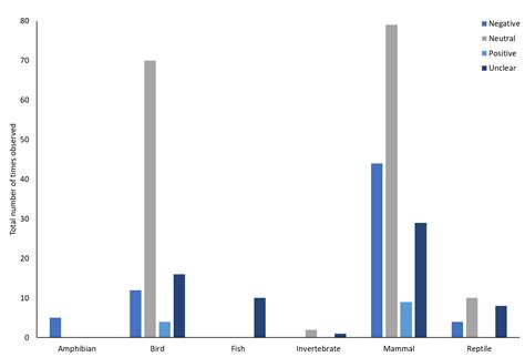 The Impact of Visitors on Non-Primate Species in Zoos: A Quantitative ...
