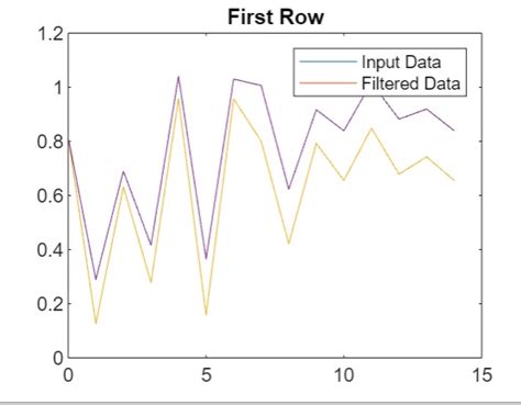 Image result for MATLAB Filter Function