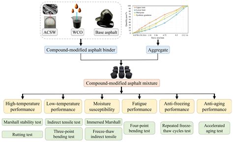Experimental Investigation of Eco-Friendly Anhydrous Calcium Sulfate ...