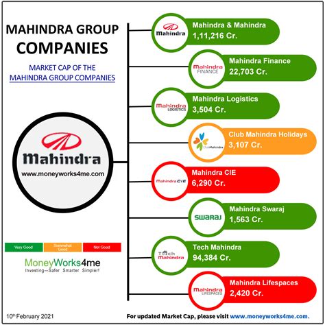 Mahindra and Mahindra Group COmpanies | Business motivational quotes, Investing strategy, Money ...
