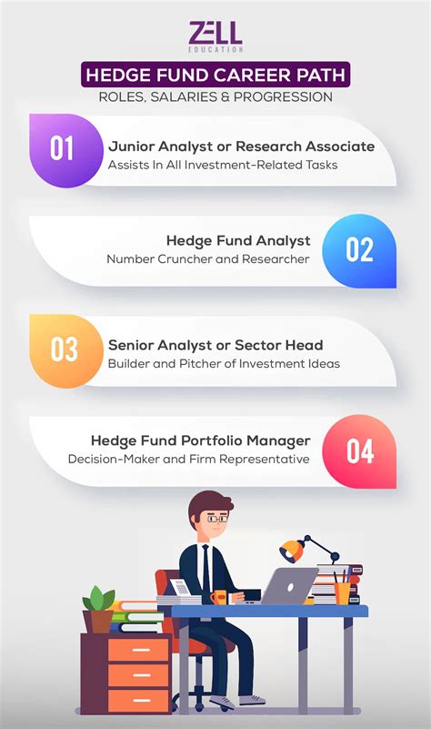 Hedge Fund Career
