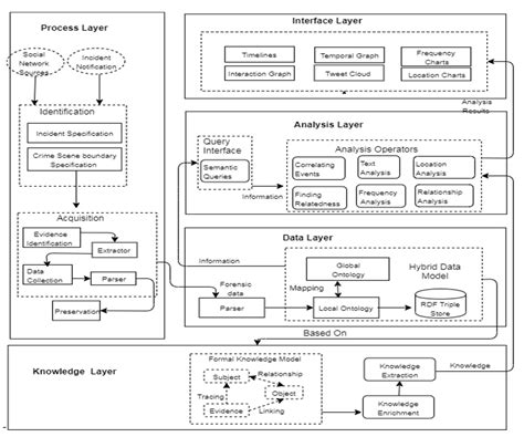 A Multi-Layer Semantic Approach for Digital Forensics Automation for ...