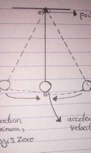 3. Draw a labelled diagram of a pendulum and define the following terms ...