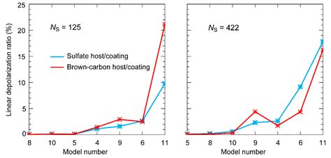 Scattering and Radiative Properties of Morphologically Complex ...