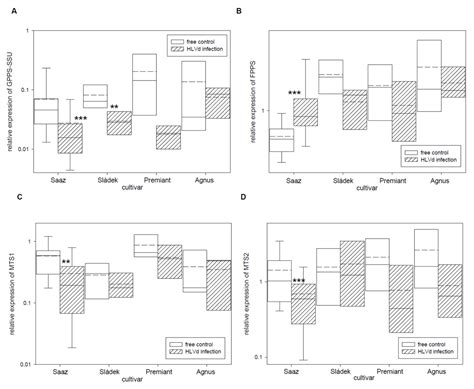 The Influence of Hop Latent Viroid (HLVd) Infection on Gene Expression ...