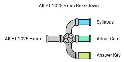 AILET 2026: Eligibility, Syllabus and Exam Pattern - AILET (UG) Mock ...