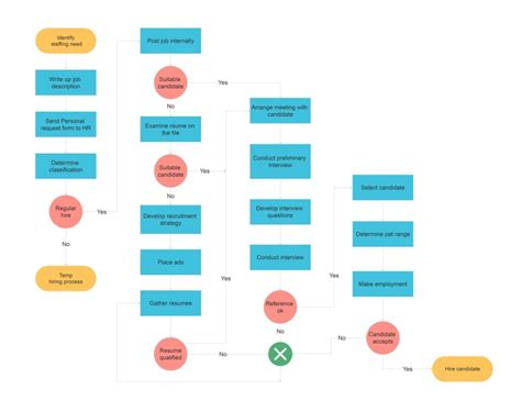 Image result for Job Flow Chart Template