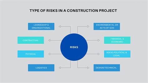 What are the various types of risks in construction projects?