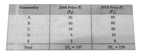 Given the following data and assuming 2004 as the base year, find out ...