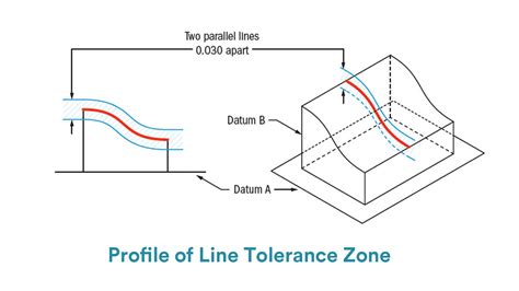 GD T Profile 的图像结果