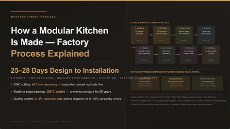 How a Modular Kitchen Is Made: Inside a Gurgaon Factory, 8-Stage ...