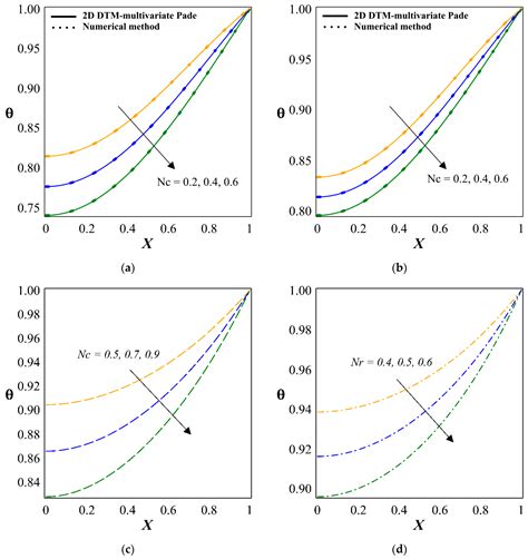 Analysis of Transient Thermal Distribution in a Convective–Radiative ...